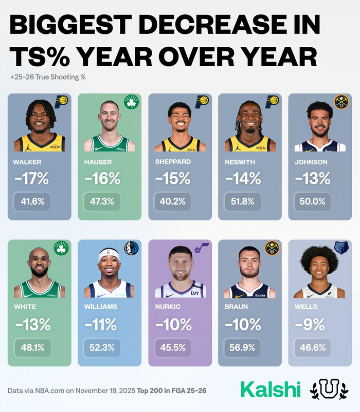 NBA球员表现突出,得分排行榜前列回头率高 NBA球员表现突出,得分排行榜前列回头率高